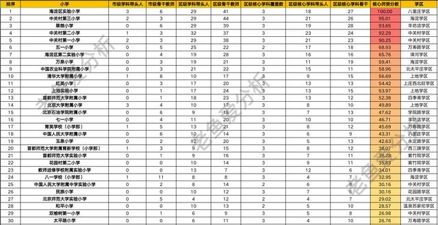 海淀小学排名，五华区占据半壁江山