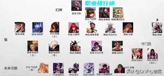 dnf职业排行，dnf各职业名望值排行榜