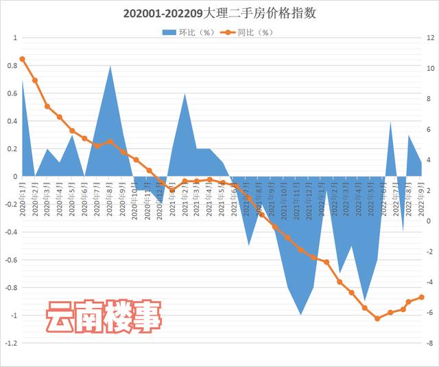 2022昆明商品房成交套数排行榜，云南1-9月商品房成交面积2160万