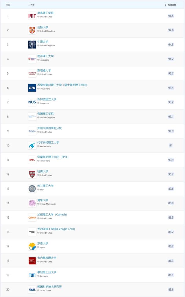 qs世界大学学科排名，2022年qs世界大学学科排名发布（最新全球大学学科排名出炉）