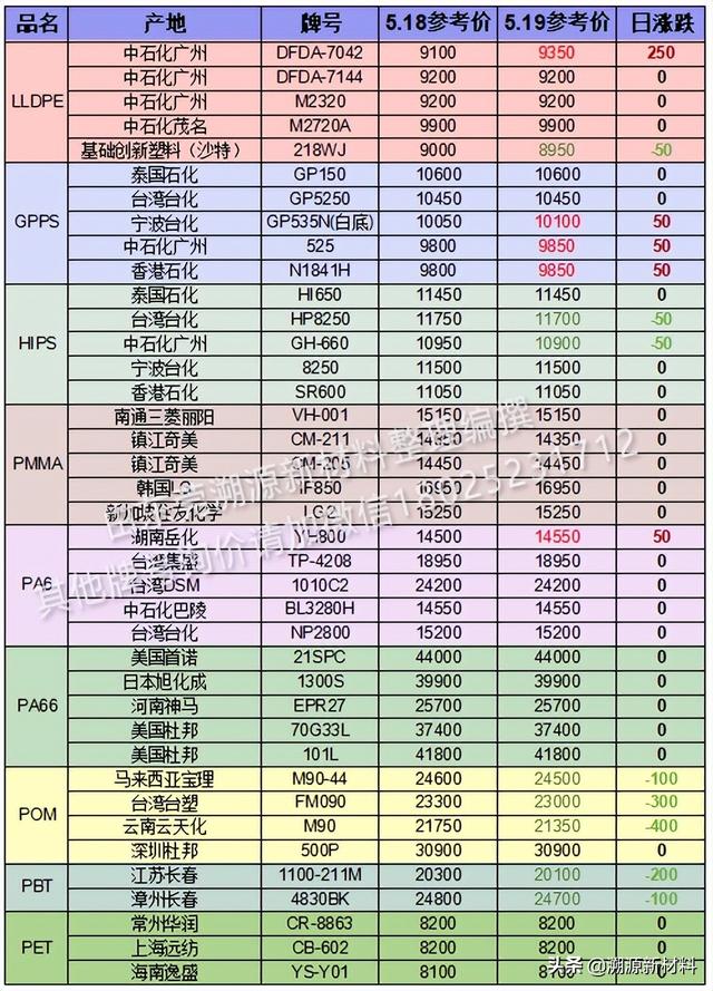 塑料原料价格行业资讯，2022.5.19今日塑胶原料价格行情