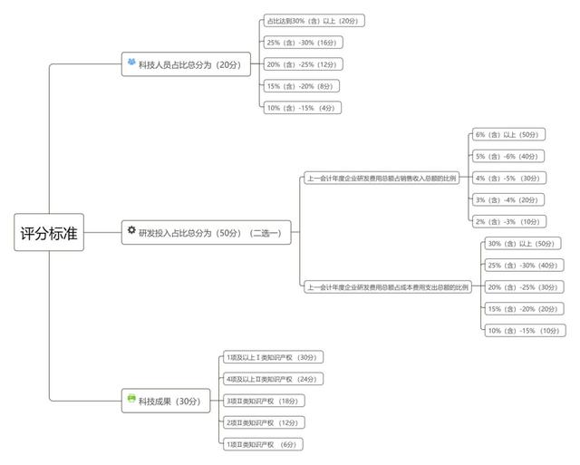 科技型中小企业怎么认定，国家科技型中小企业认定条件（这份税收政策合集请收好）