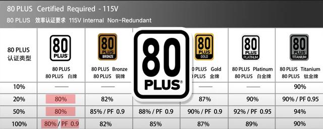 电源金牌和没牌有什么区别，金牌电源一定比铜牌电源好