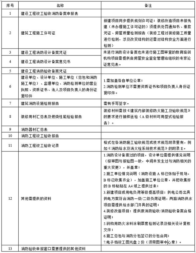 消防工程验收主要看些什么，买商品房交房前会进行消防验收