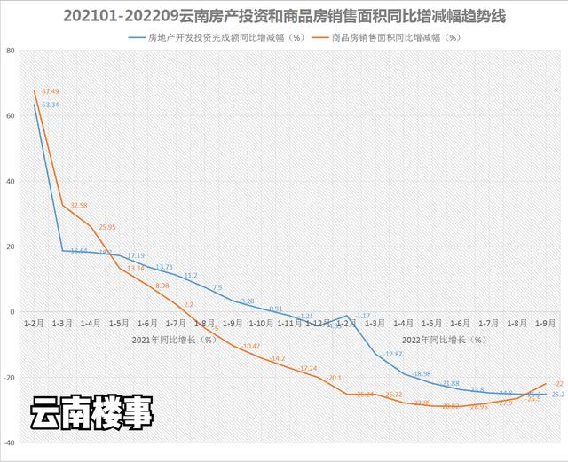 2022昆明商品房成交套数排行榜，云南1-9月商品房成交面积2160万