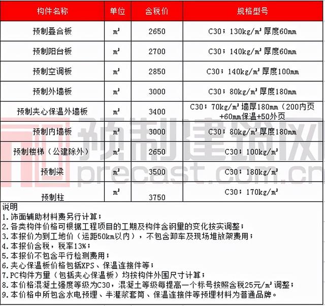 pc构件原材料价格表，数说PC2021年11月全国部分地区PC预制构件价格信息