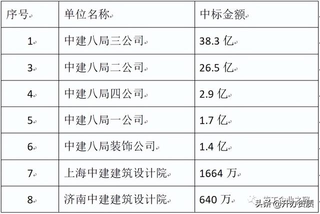 中建八局各个子公司实力排名，中建八局有多强