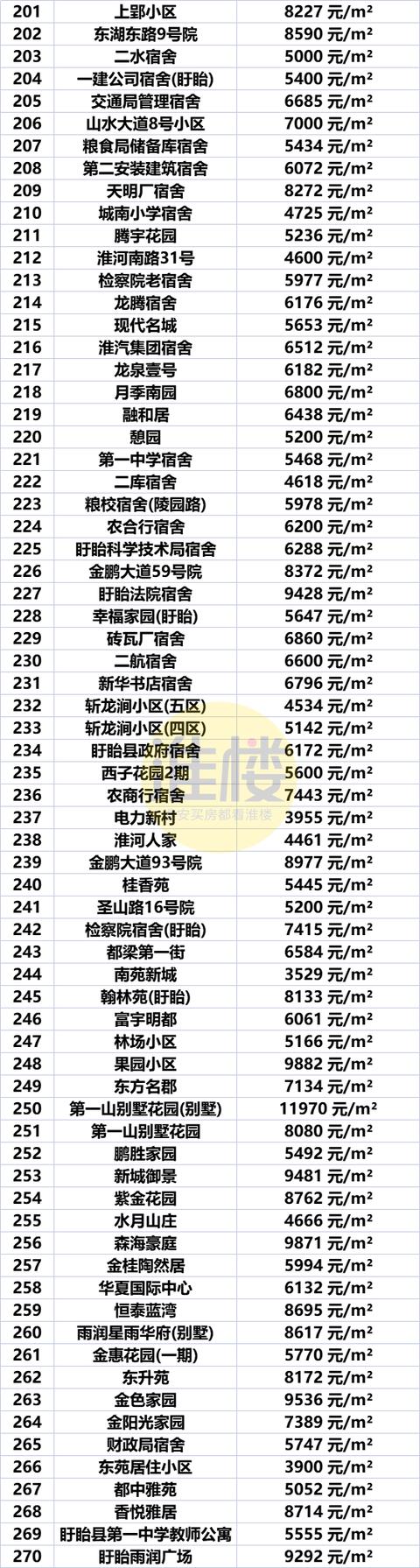 淮安市盱眙房价最新价格表，淮安区涨洪泽涨