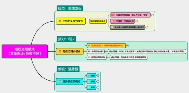 短线交易技巧详解，短线整体交易思路与交易框架分享