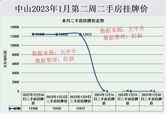 中山市未来5年的房价，中山房价五连跌