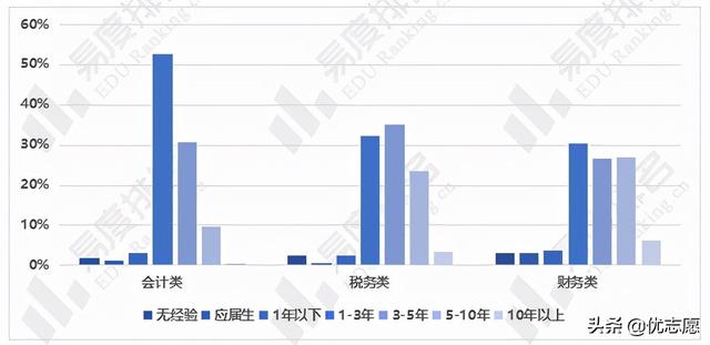 会计专业可以从事的三十个职业，会计专业就业现状及国考情势分析