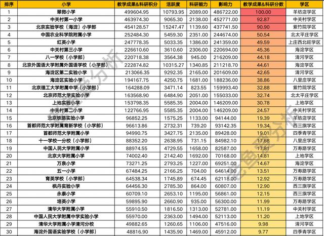 海淀小学排名，五华区占据半壁江山