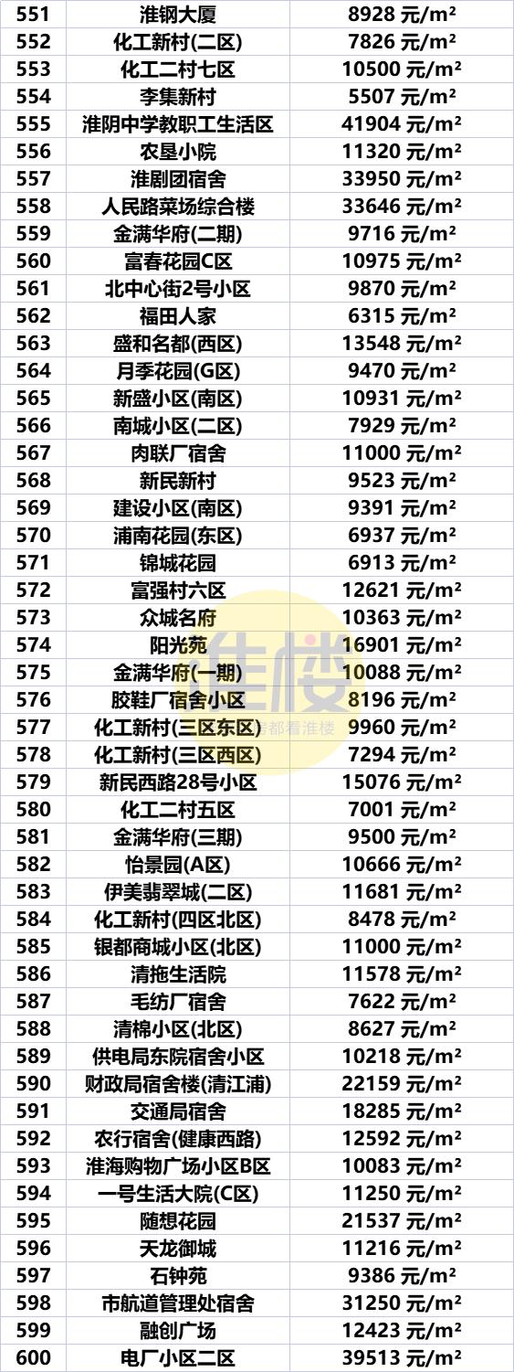 淮安市盱眙房价最新价格表，淮安区涨洪泽涨