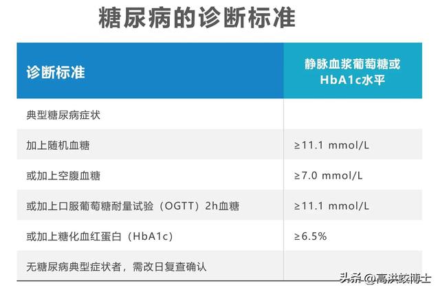 糖尿病诊断表(糖尿病诊断表格图)