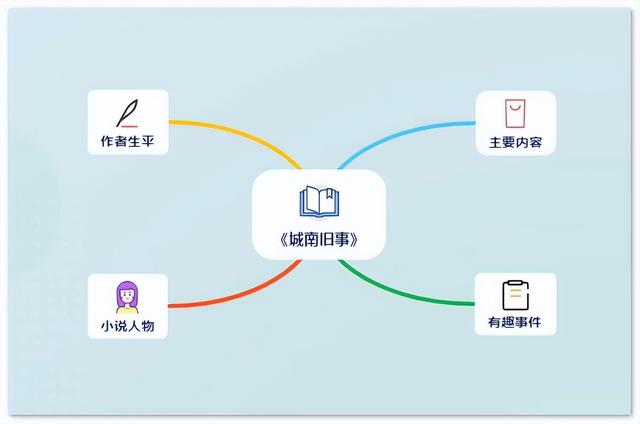 城南旧事思维导图，城南旧事的思维导图画简单