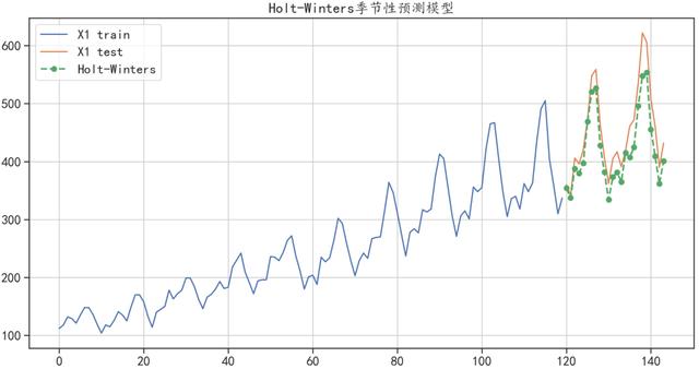 时间序列预测模型，时间序列预测模型选择