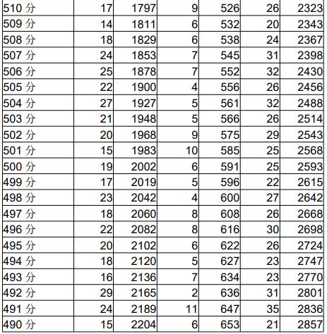 成都高中录取分数线2022，成都多区县2022中考分数线及分段表公布（2022成都各学校中考分数线）