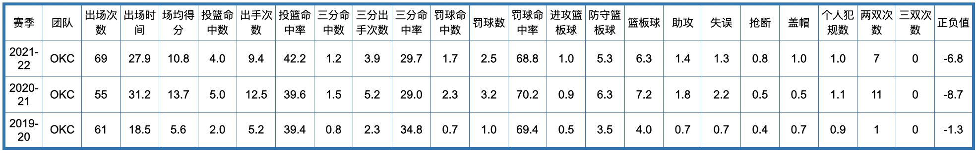 荷马雷霆队历史，俄克拉荷马城雷霆队全队员数据信息