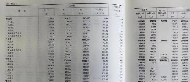 辽宁锦州市内面积，为啥能笑傲东北三省