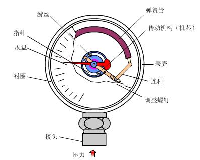 电子式压力开关，压力仪表如何分类（压力开关的分类与特点及应用）