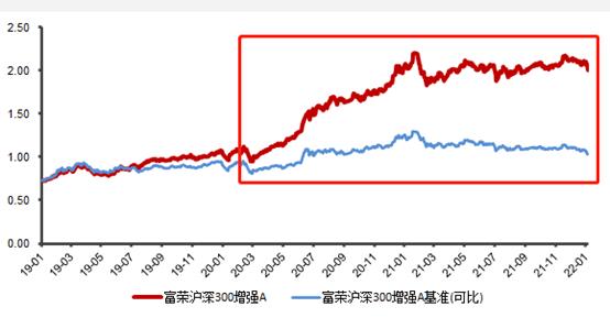 阿尔法收益与贝塔收益，基金的阿尔法收益和贝塔收益