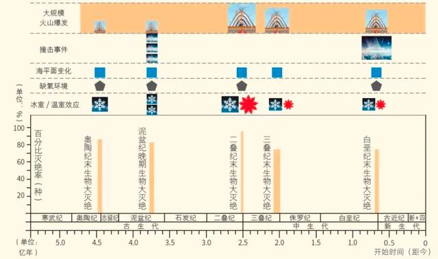 曾经统治地球的霸主恐龙大灭绝，统治了地球1亿7千万年