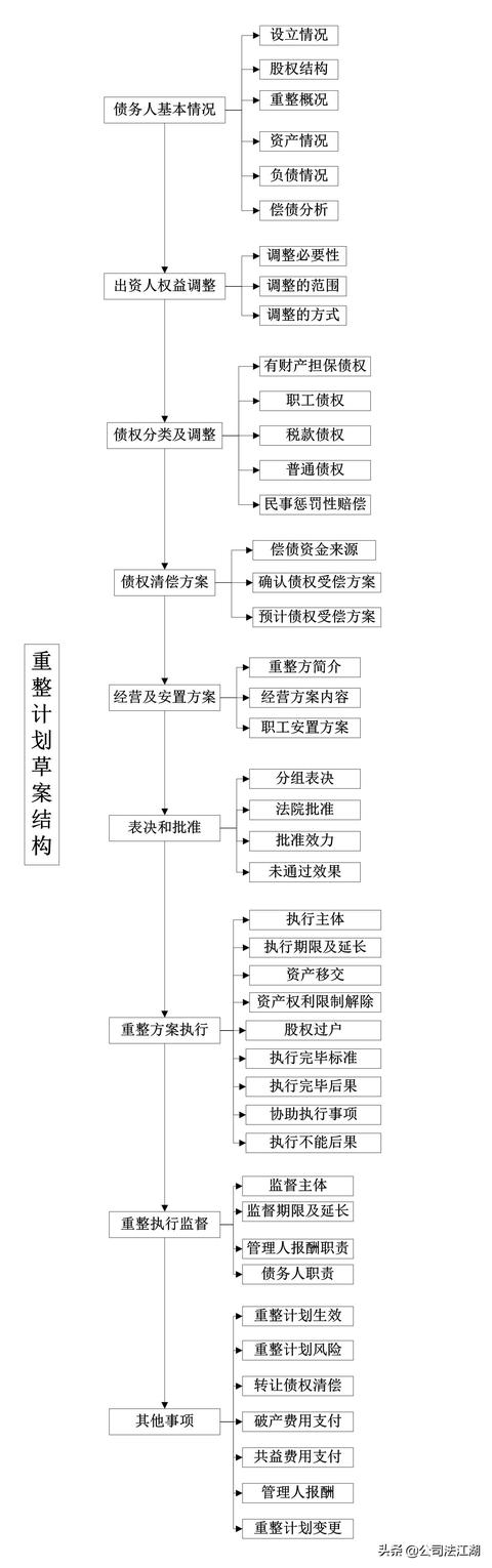 破产重整的一般方案，中国20大破产重整经典案例