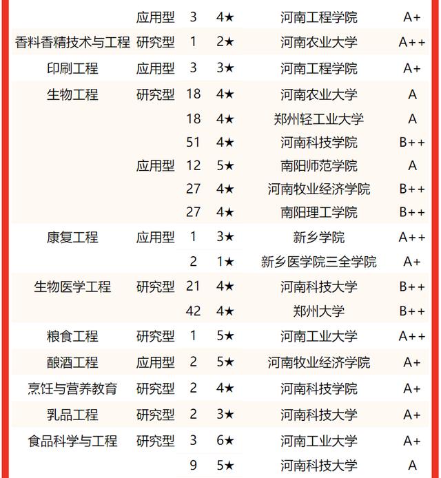 河南郑州大学排名及分数线，2022河南省大学一流专业排名