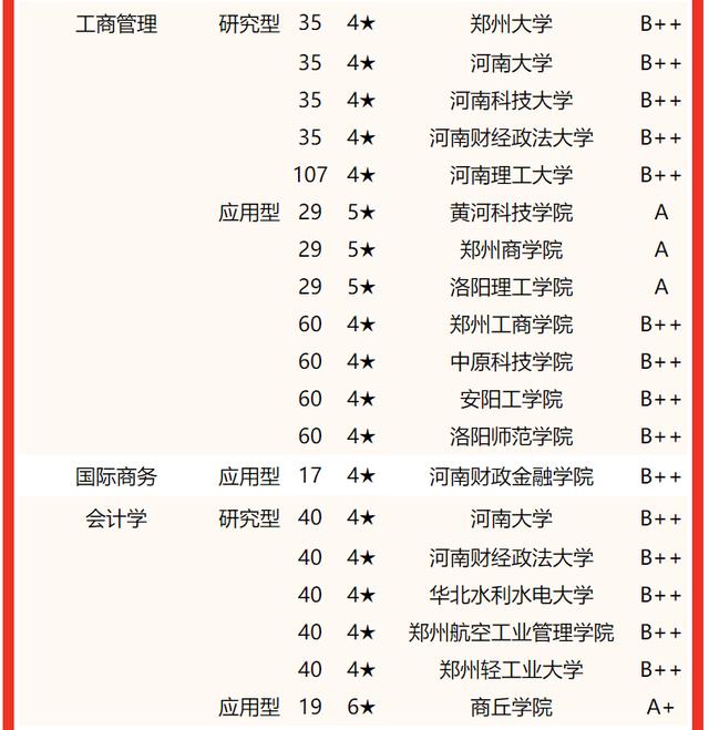 河南郑州大学排名及分数线，2022河南省大学一流专业排名