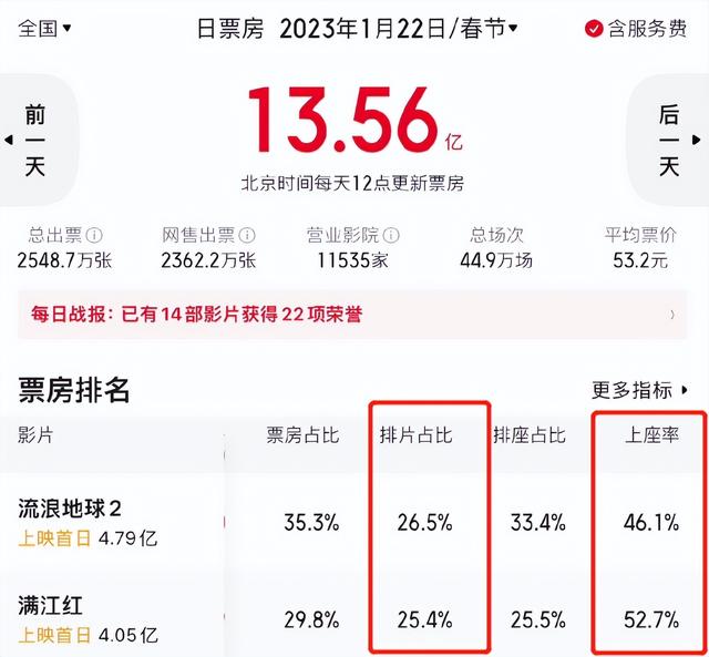 春节档票房排行，票房终极排名2023春节档（2023春节档票房破65亿）