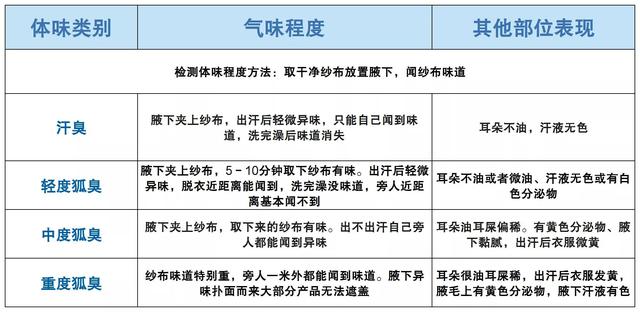 治疗腋臭哪种药效果好用(治疗腋臭特效药)