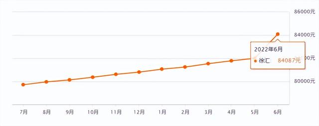 上海市徐汇区房价，上海各区房价涨跌（上海2023年第三批新房供应解析）