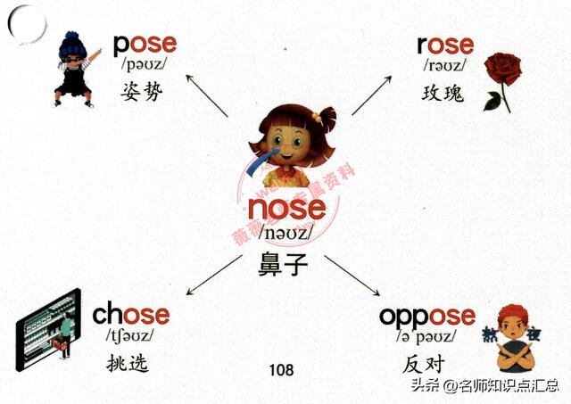 英语单词思维导图，428张英语单词思维导图