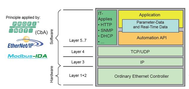 以太网控制器是什么，西门子profinet通讯是什么协议（STM32单片机基础知识）