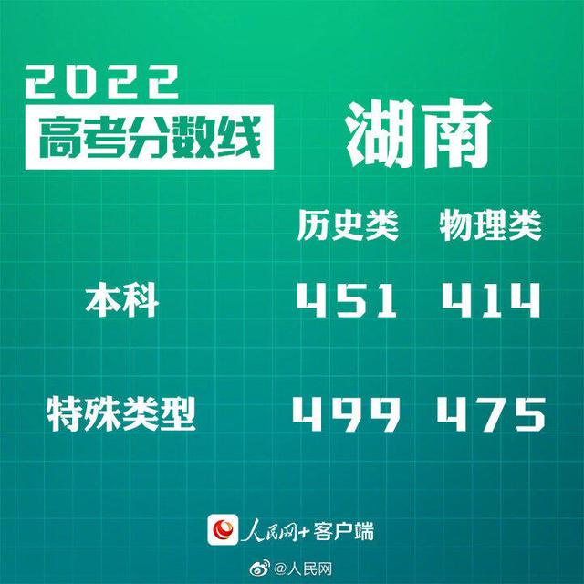 2022年全国高考分数线汇总，2022年全国各地高考分数线陆续公布