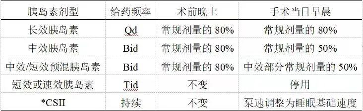 某术后糖尿病(手术病人糖尿病控制目标)