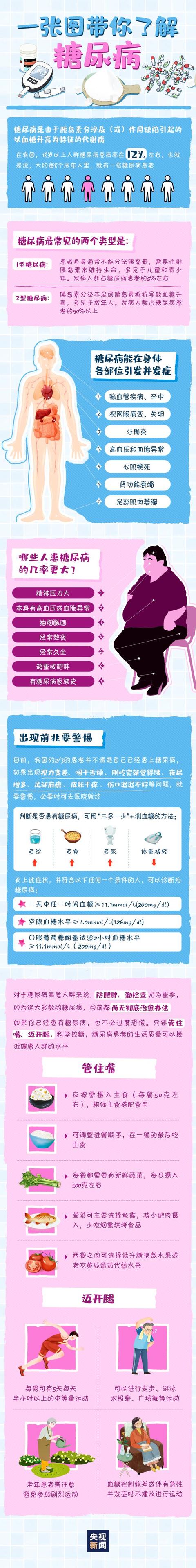 糖尿病典型症状三多一少(糖尿病有哪些症状和前兆)