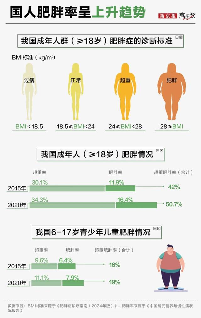 肥胖 统计(肥胖统计表怎么统计)