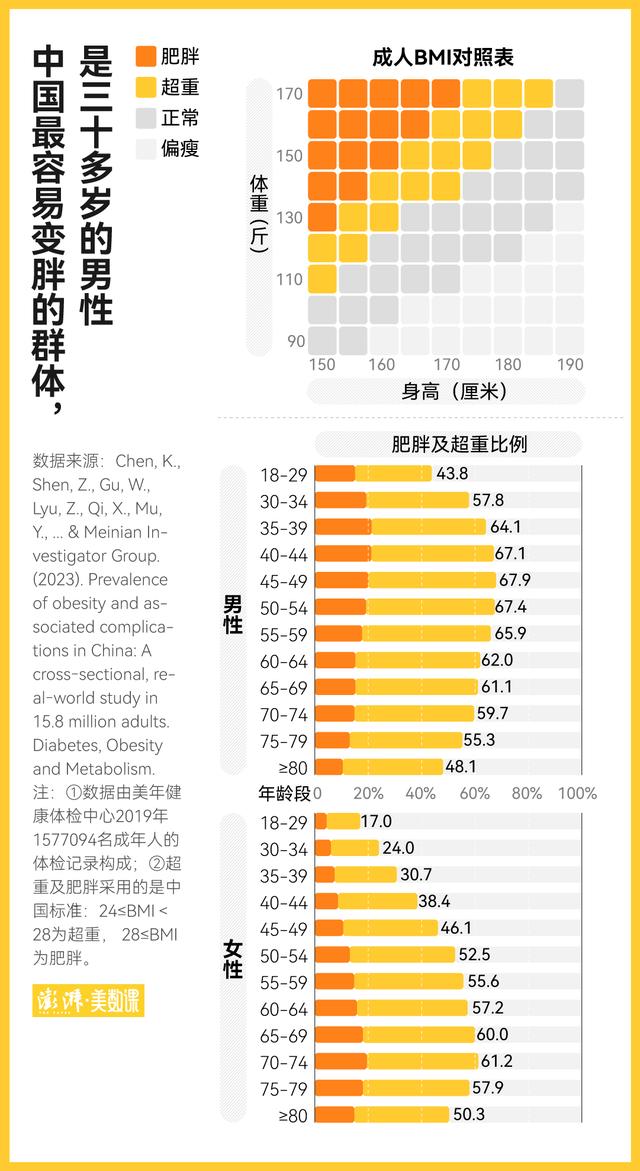 北方肥胖(北方肥胖大于南方)