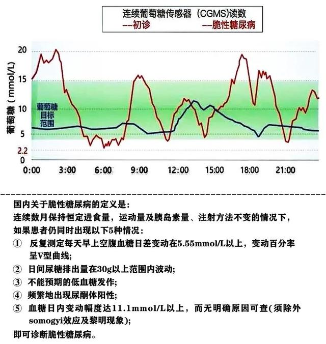 脆型糖尿病(脆型糖尿病糖化控制多少比较好)