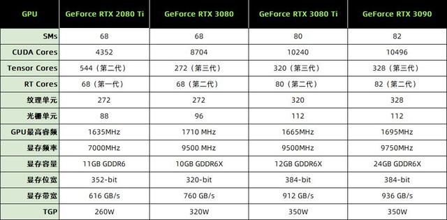 3090显卡，rtx显卡价格排行表