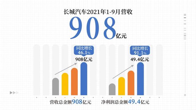 长城汽车单车利润称王，国内车企单车利润排行榜