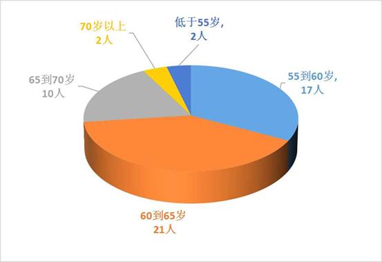 山西一人被查已退休6年，这个省份近一年查处50多名厅官