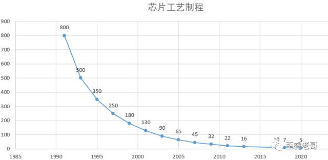 芯片工艺及原理，揭开芯片工艺的秘密