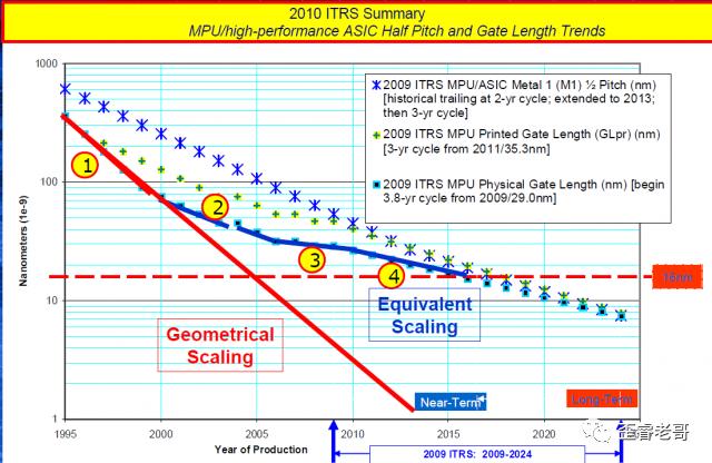 芯片工艺及原理，揭开芯片工艺的秘密
