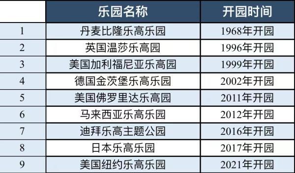 上海乐高主题公园，上海有乐高乐园吗（中国有三座乐高乐园在建）