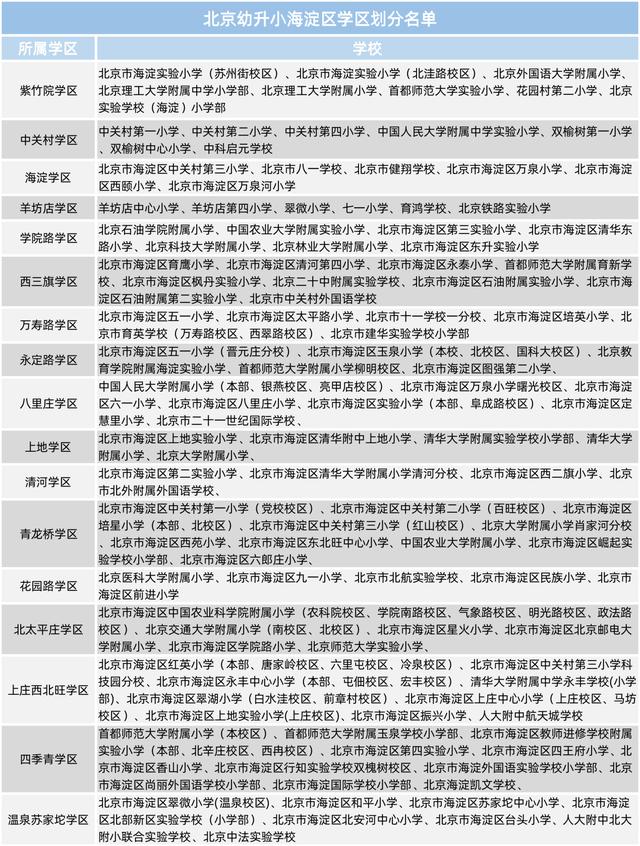 北京幼升小进学区，初中入学填报指南来了