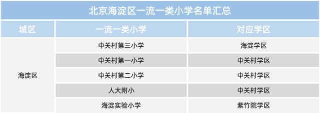 北京幼升小进学区，初中入学填报指南来了