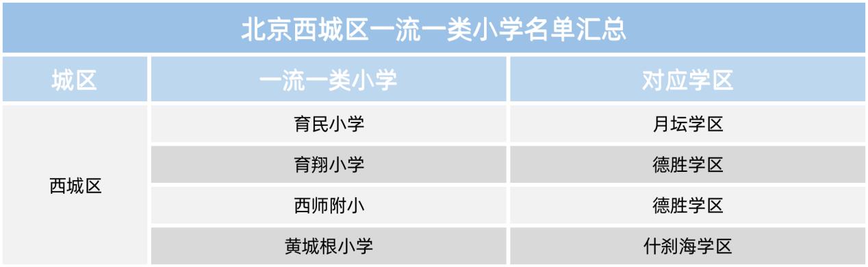 北京幼升小进学区，初中入学填报指南来了