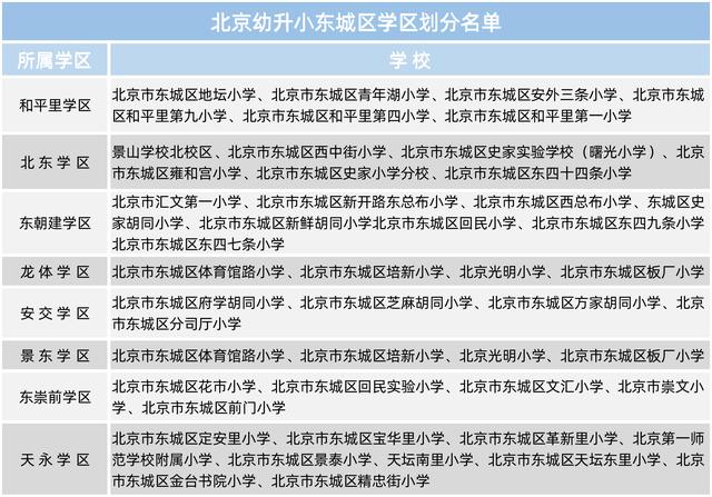 北京幼升小进学区，初中入学填报指南来了